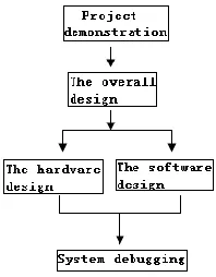 Figure 2. Flow chart of system design.  