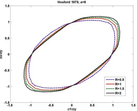 Figure 1. Hosford's yield criterion with an exponent of 6 for various values of R.  