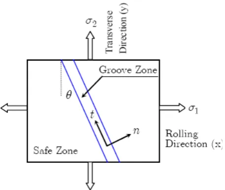 Figure 3. Comparison of different yield surfaces.  