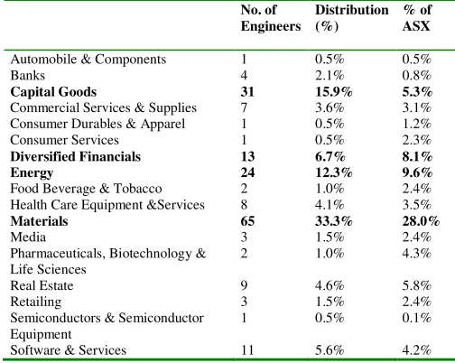 Table 1: Industry sector of engineers in management 