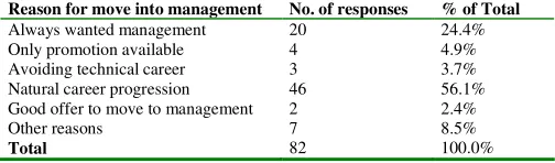 Table 7: reasons for move into management 