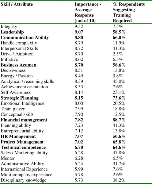Table 8: Importance of skills/attributes and training requirements 