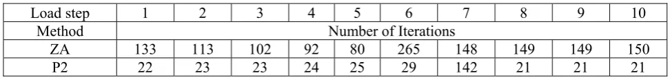 TABLE 6. Number of Iterations for Analysis of Truss with 168 Members. 
