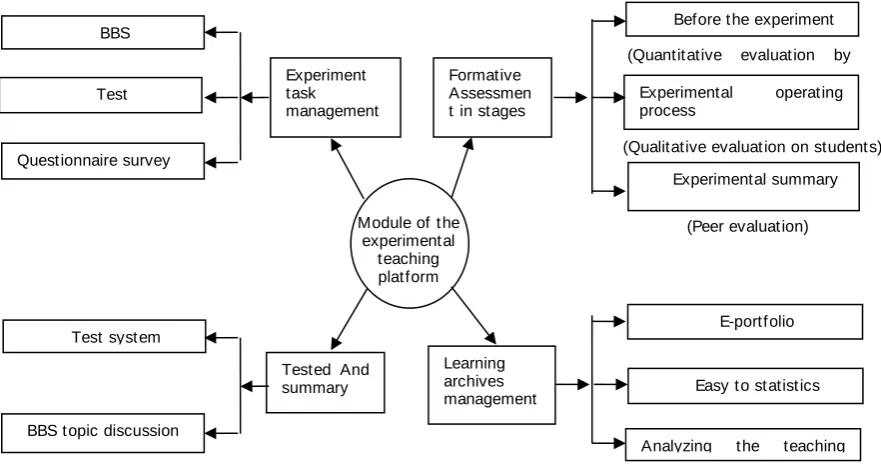 Figure 1. Experimental Teaching Platform Module.  