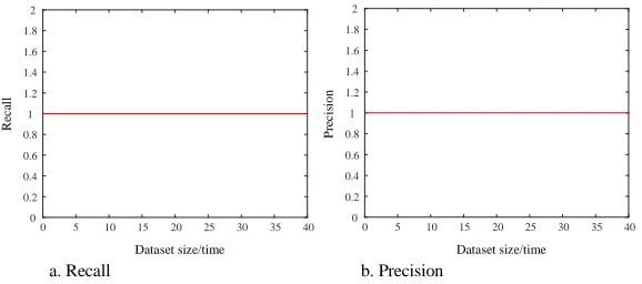 Figure 4. Plot of Recall and Precision dependent on the value of dataset size. 