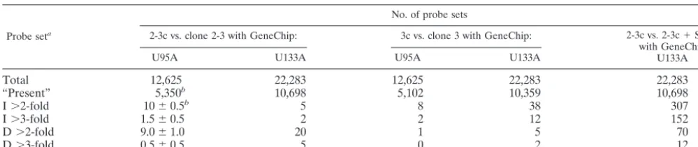 TABLE 1. Comparative analysis of the transcriptional proﬁles of Huh7 cell clones containing replicating NNeo/C5B RNA and their isoclonal,IFN-�-cured progeny