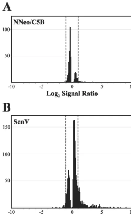 FIG. 2. HG-U133A Affymetrix high-density oligonucleotide mi-croarray analyses comparing global mRNA transcript proﬁles in IFN-