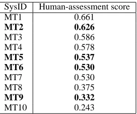 Table 1: The human-judged quality of ten partici-pating systems in the NIST 2004 Chinese MT Eval-uation