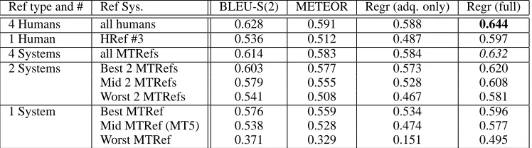 Table 2: Comparisons of metrics (columns) using different types of references (rows). The full regression-trained metric has the highest correlation (shown in boldface) when four human references are used; it hasthe second highest correlation rate (shown i