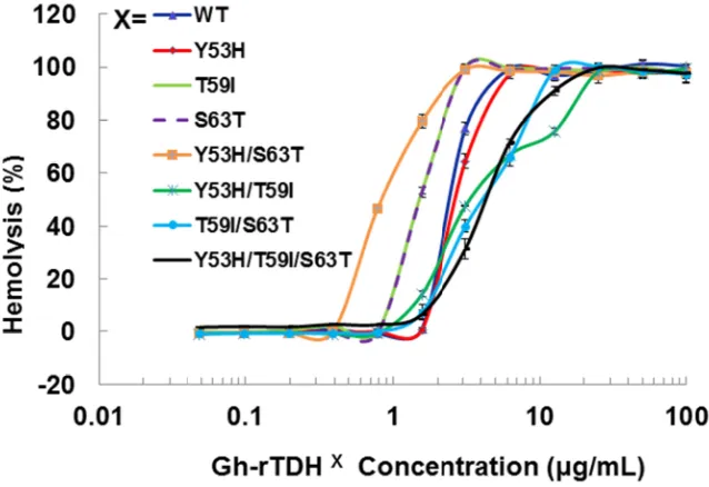 Fig. 3. Timolysis was ahemolysis wasindependent eitration of hemassessed by tus calculated as dexperiments