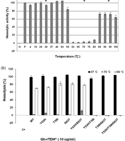 Fig. 4. Armeasured at 3(p<0.05). Stati(B) Relative htreatment at various mutanactivities were(0.1% Triton Xrrhenius effect37oC after varistically significahemolytic activ37, 70, and 90nts protein in 9e measured aftX-100)