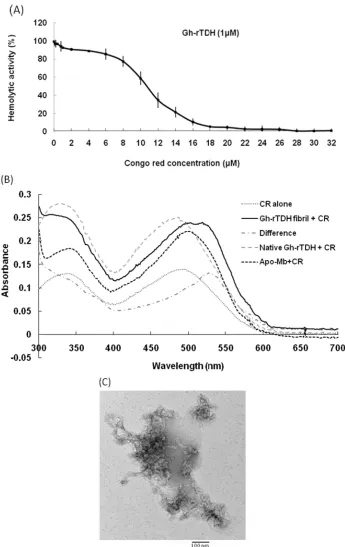 Fig. 7. EfGh-rTDHWT hsequently incuhemolytic actia Congo red sapo-Mb was uabsence of Ghresentative traffect of Congohemolysis