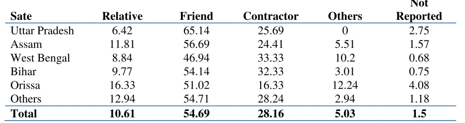 Table 3 Distribution of Migrant Workers by Channels of Migration 