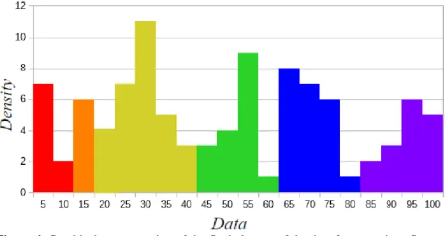 Figure 4. Graphical representation of the final clusters of the data from previous figures