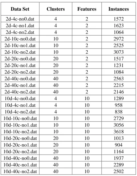 Table 1. Synthetic data set information for serial experiments  Data Set  Clusters  Features  Instances 