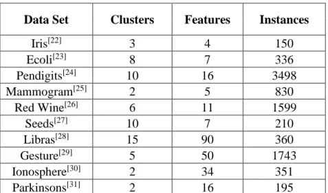Table 2. Real data set information for serial experiments  Data Set  Clusters  Features  Instances 