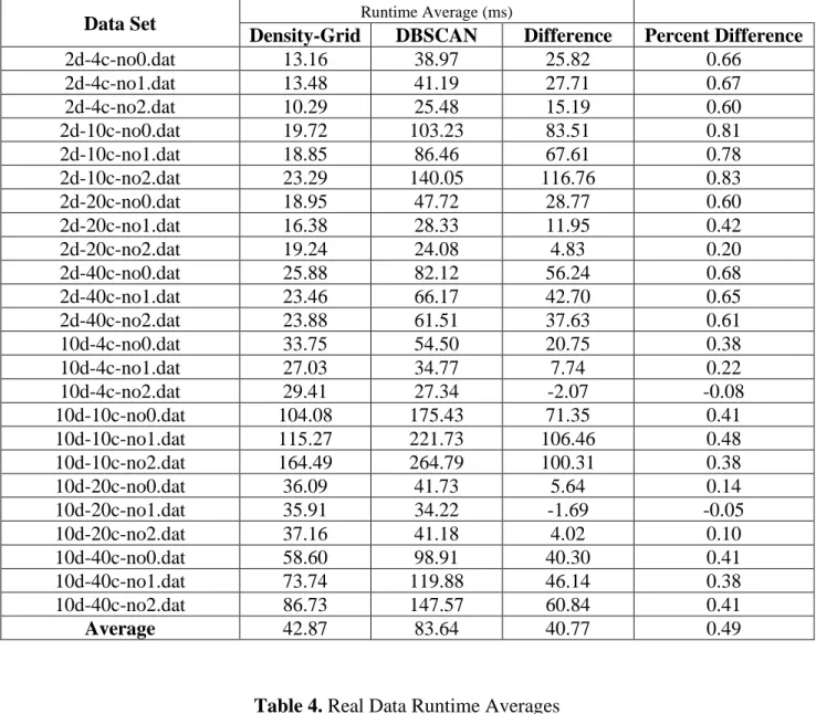 Table 3. Synthetic Data Runtime Averages 