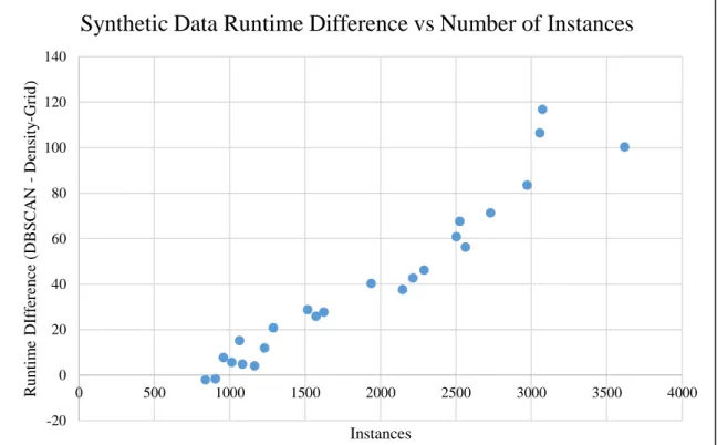 Figure 12. Synthetic data runtime with respect to the number of instances in the data set 
