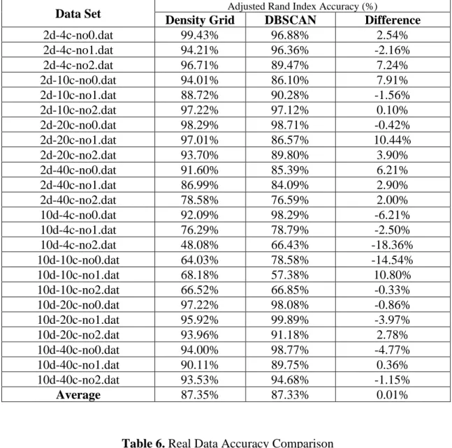 Table 5. Synthetic Data Accuracy Comparison  Data Set  Adjusted Rand Index Accuracy (%)