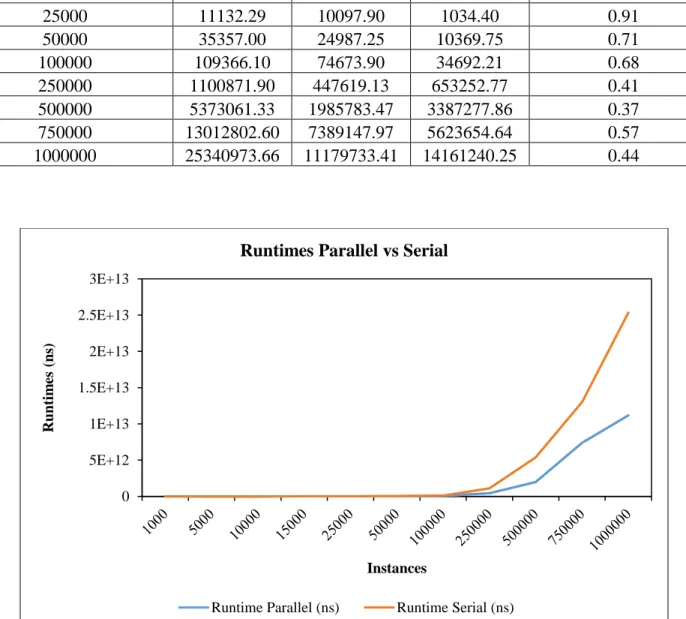 Figure 14. Comparison of parallel and serial implementation runtimes with respect to the  number of instances in the HEPMASS subset 