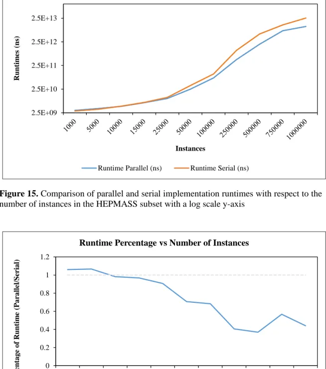 Figure 16. Graph of the runtime percentage (parallel/serial runtimes) with respect to the  number of instances in the HEPMASS subset 