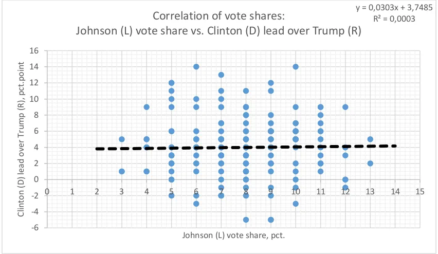 Figure 4. Correlation between vote shares of Johnson (L) and Clinton (D)’s lead over Trump (R), published polls March-October 2016 (N=196)