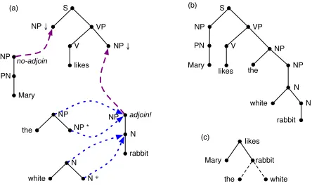 Figure 1: Building a derived (b) and a derivation tree(c) by combining elementary trees (a).