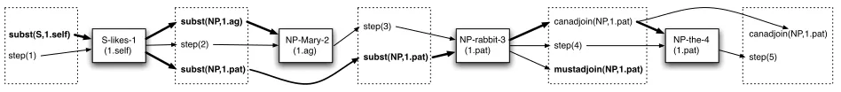 Figure 3: A plan for the actions in Fig. 2.