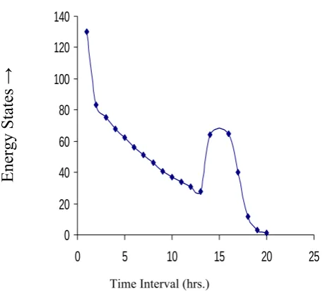 Figure 2. The energy states of the optimized number of failed components. 