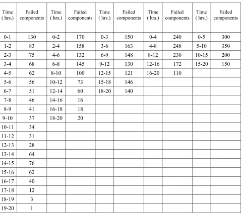 TABLE 1. Number of Failures in the Different Time Intervals for the Sequential Testing