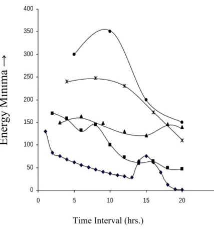 Figure 1. Number of failures at different time interval at different energy minima’s. 
