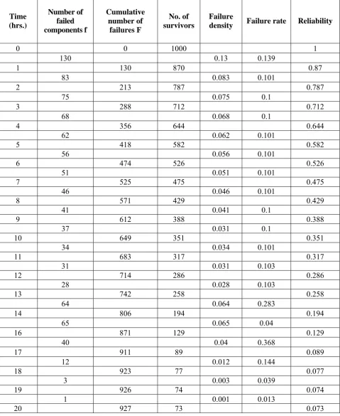 TABLE 3. Optimized Value of the Number of Failures, Cumulative Number of Failures, Failure Rate, Failure Density and the Reliability