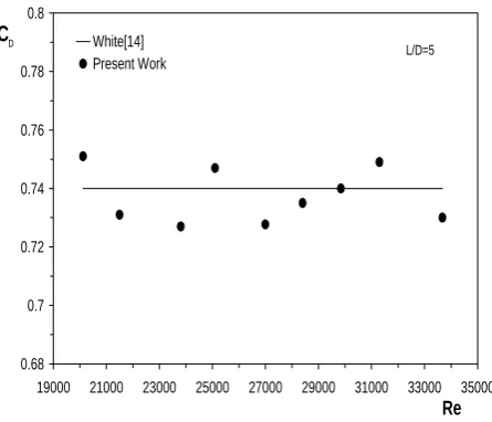 Figure 3 compares the present results with the 