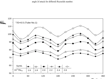 Figure 6. Pressure drags coefficient vs. angle of attack for different Reynolds number