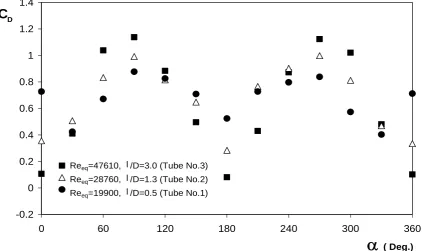Figure 8. Drag coefficient vs. Angle of attack for different l D/ . 