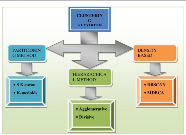Figure 1 Clustering Algorithms 
