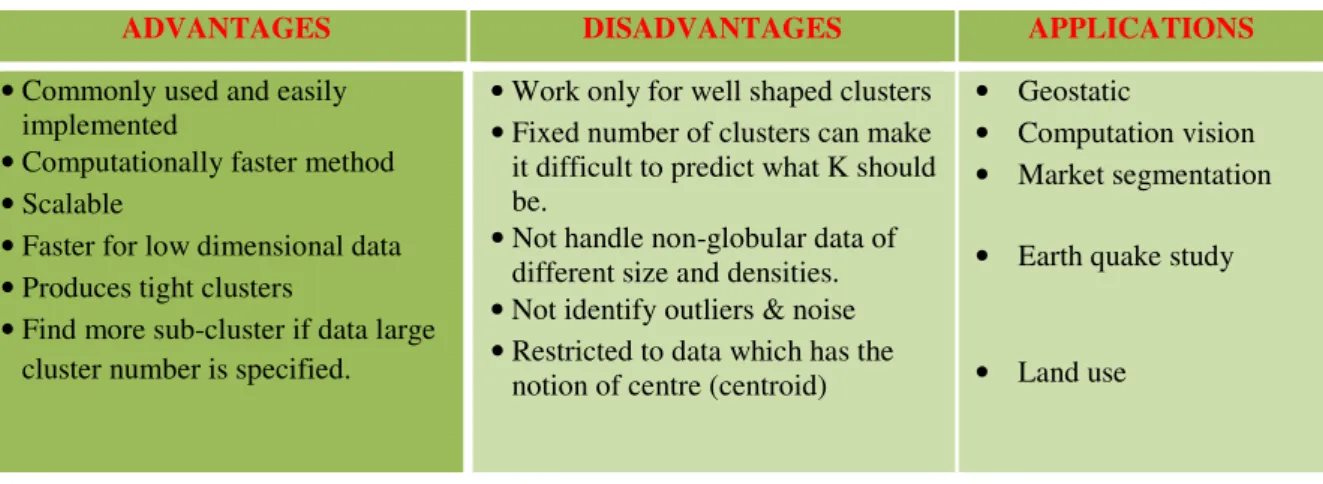 Table 1 Advantages, Disadvantages and Applications of SK- mean 