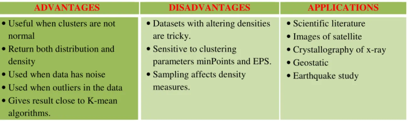 Table 4 Advantages, Disadvantages and Applications of MDBCA 