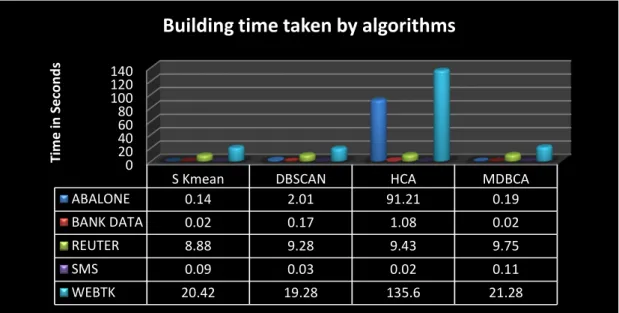 Figure 3 On the basis of building time taken by clustering algorithm to make cluster 