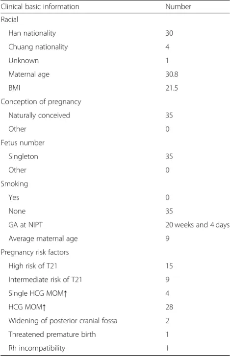 Table 1 Maternal characteristics and gestational age of bloodsampling