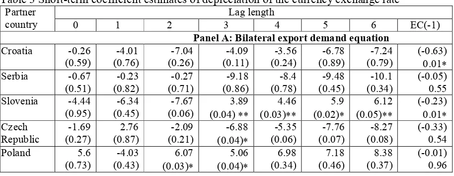 Table 3 Short-term coefficient estimates of depreciation of the currency exchange rate Partner Lag length 