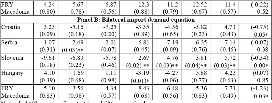 Table 3, in panels A and B, presents the results of the coefficients of short-term effect of the 