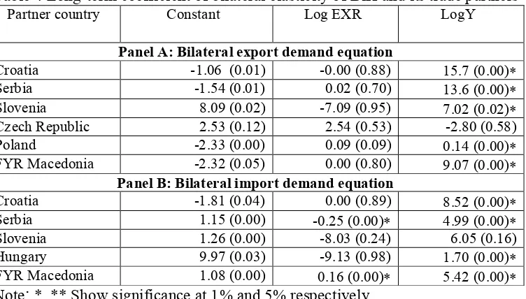 Table 4 Long-term coefficient of bilateral elasticity of BiH and its trade partners Partner country Constant Log EXR LogY 