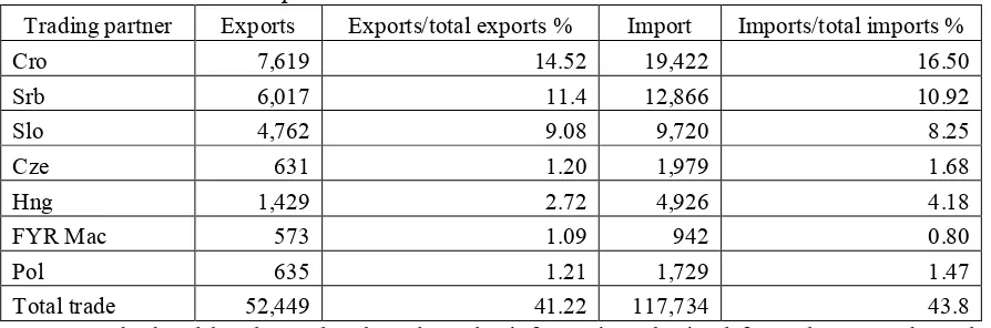 Table 1 The share of trade partners in total trade of BiH from 2000 to 2014.  