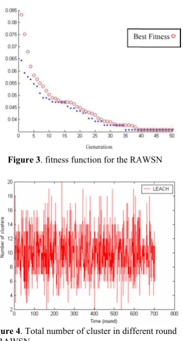 Figure 4. Toin RAWSN  otal number of cluster in differrent round 