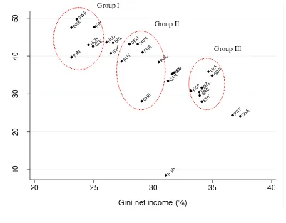 Figure 1 - Redistribution and net income inequality, by country (averages 1995 – 2010) 