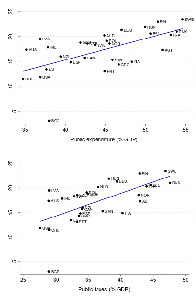 Figure 3 - Public expenditure, taxes and absolute redistribution (1984 – 2012 average) 