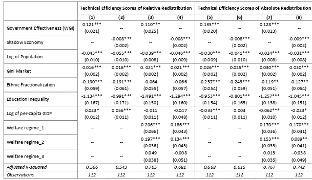 Table 4 –OLS model results (dependent variable: output efficiency scores) 