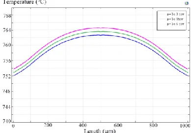 Figure 7. Details for the cathode located on silicon substrate  