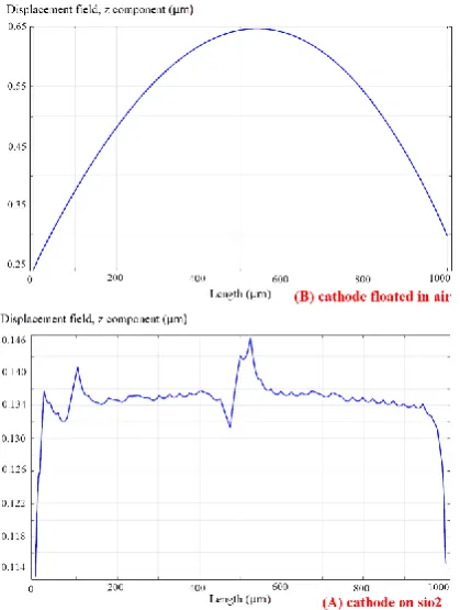 Figure 11.  Mechanical displacement in Z direction (A) cathode based on silicon oxide (B) suspended in the air   